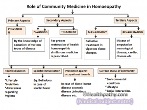 Role of community medicine in homoeopathy