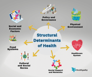 Structural Determinants of Health